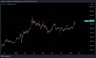 Zlato ide na historické maximum