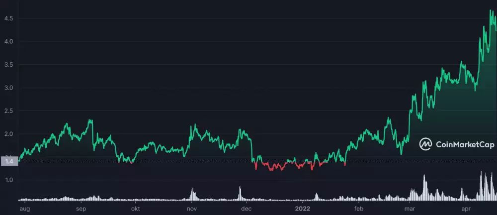 Altcoin KNC je na historickom maxime