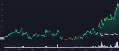 Altcoin KNC je na historickom maxime