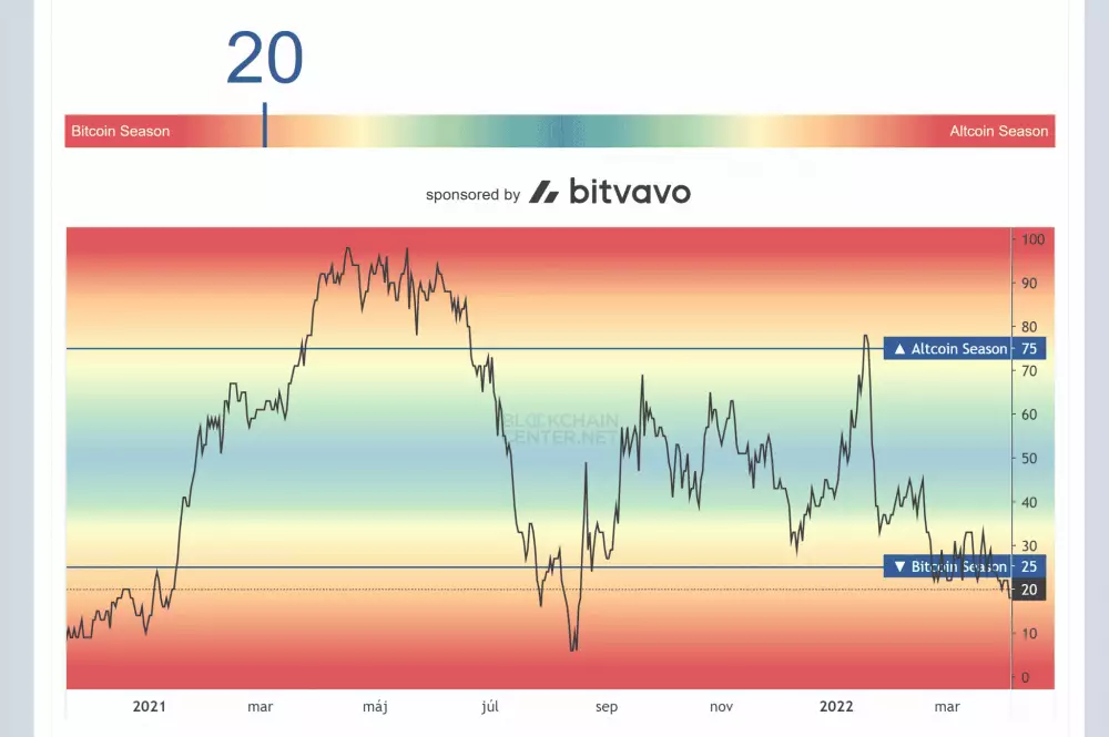 Altcoin season index