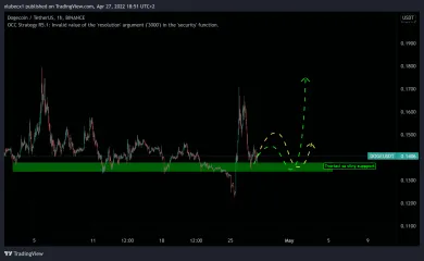 Analýza kryptomeny Dogecoin