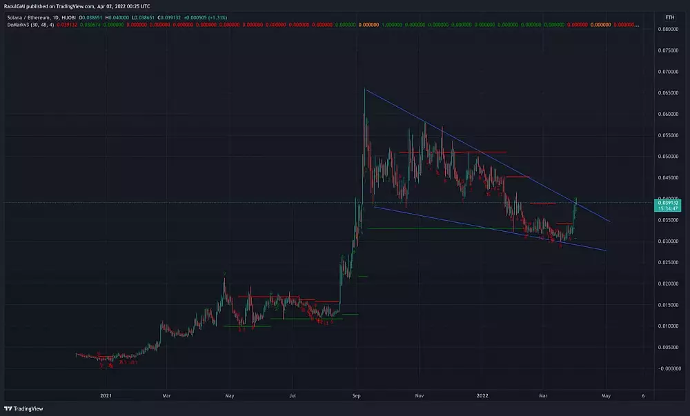 Analýza SOL/ETH