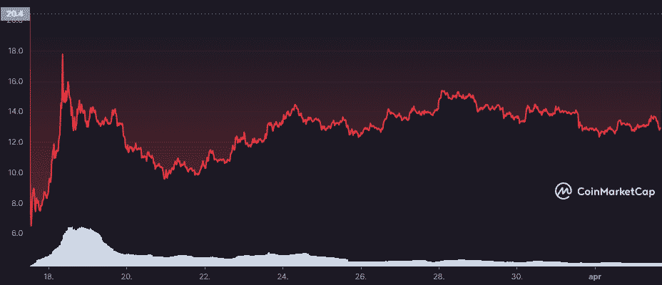 ApeCoin ako jedna z top kryptomien