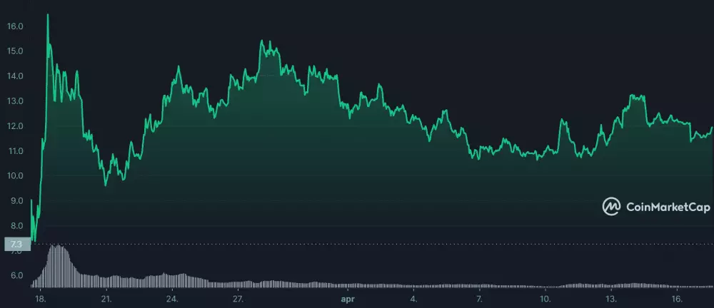 ApeCoin začína znovu rast