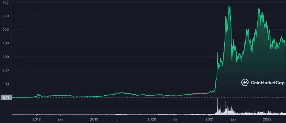 Binance coin cenový vývoj