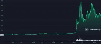 Binance coin cenový vývoj