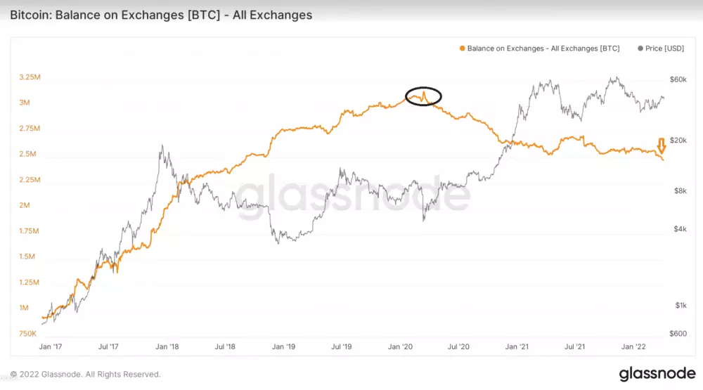 BItcoin a jeho zostatky na burzách