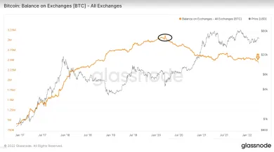 BItcoin a jeho zostatky na burzách