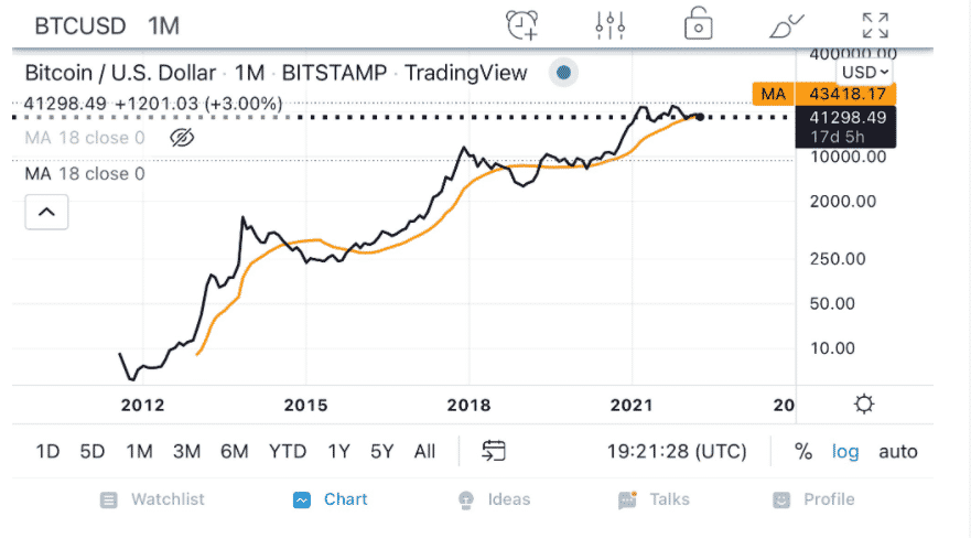 Bitcoin cenový graf