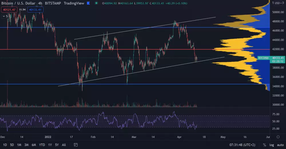 Bitcoin drží 40 000 $