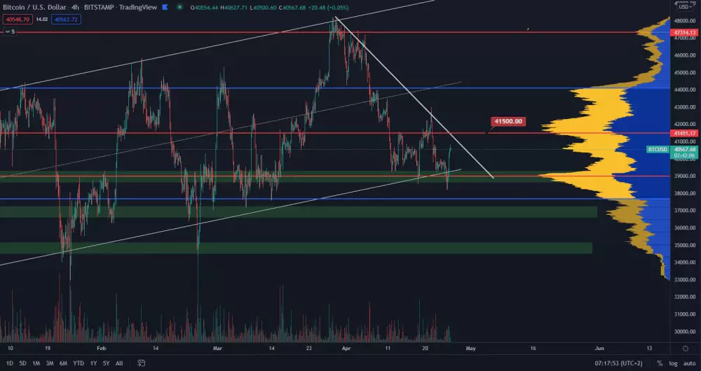 Bitcoin drží support