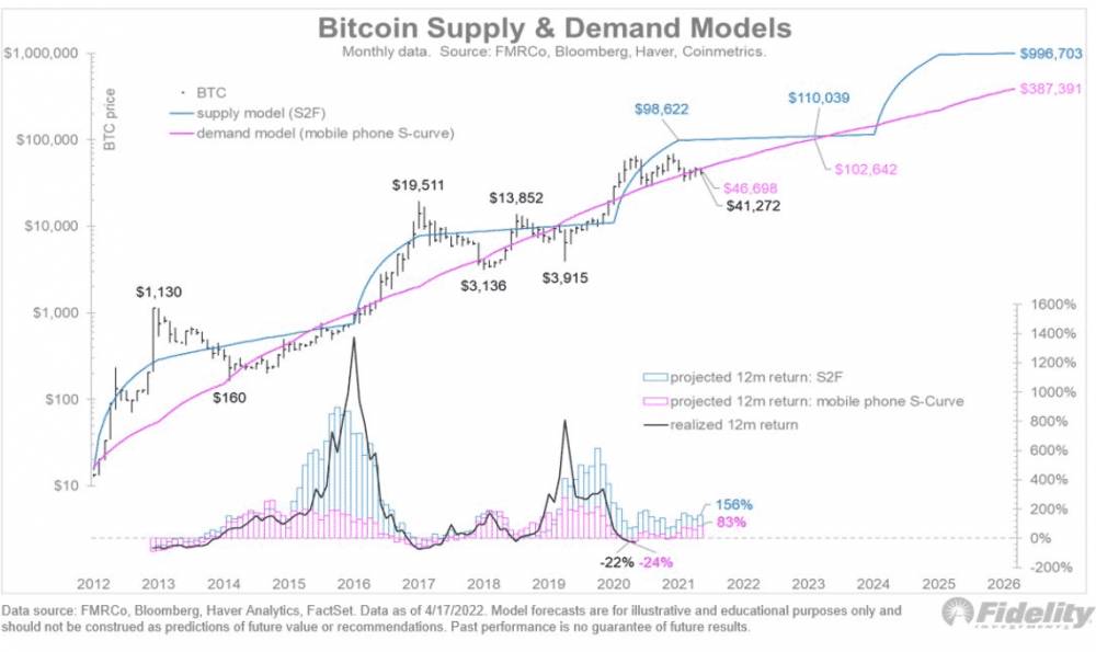 Bitcoin model ponuky a dopytu