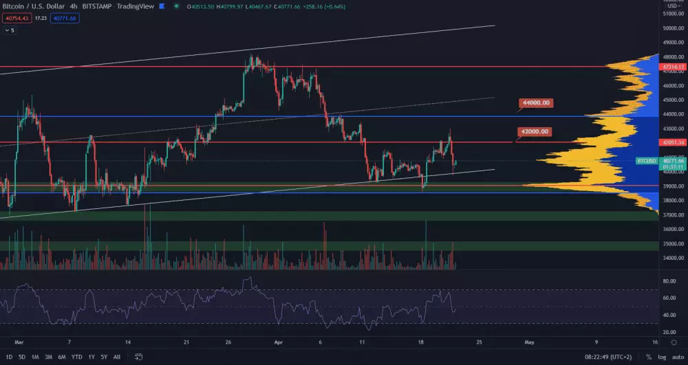 Bitcoin opäť na supporte.