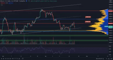 Bitcoin opäť na supporte.