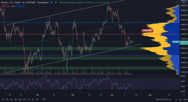 Bitcoin pokračuje sideway nad supportom