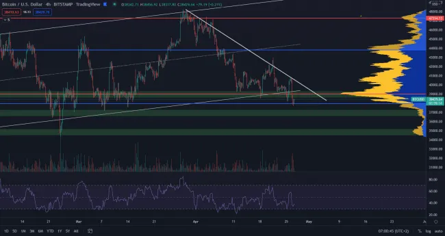 Bitcoin pokračuje v korekcii