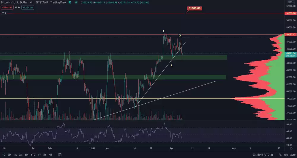 Bitcoin prelomil trendovku