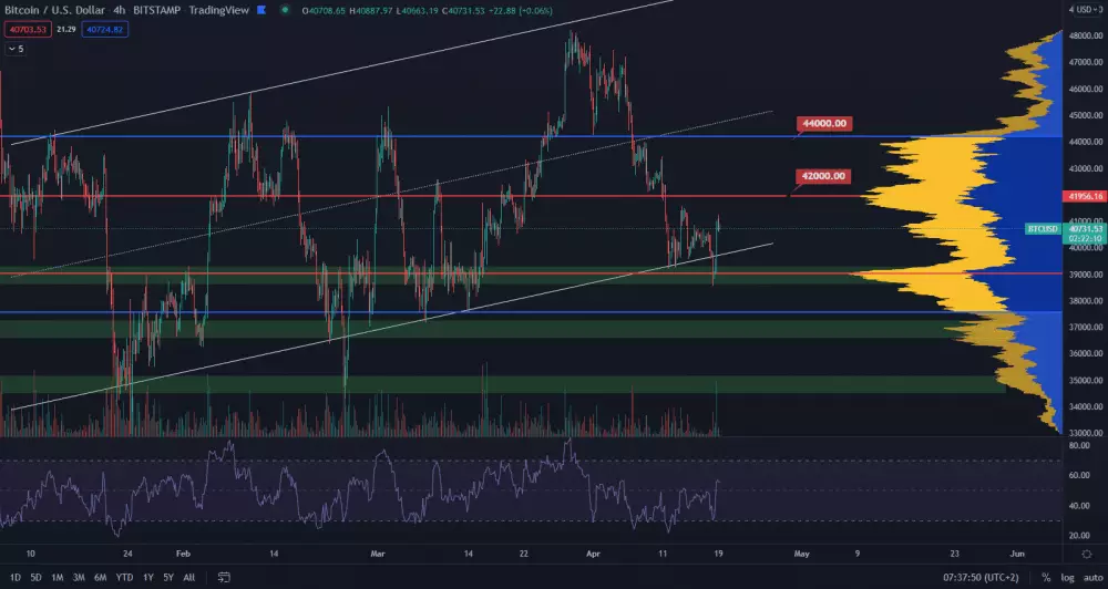 Bitcoin sa odrazil od 39 000.