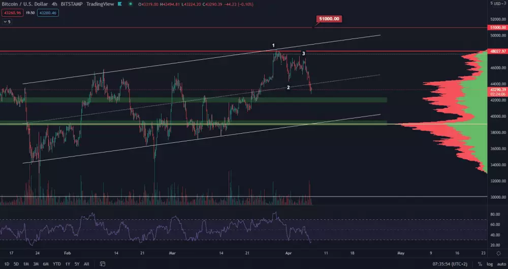 Bitcoin sformoval 123 top formation