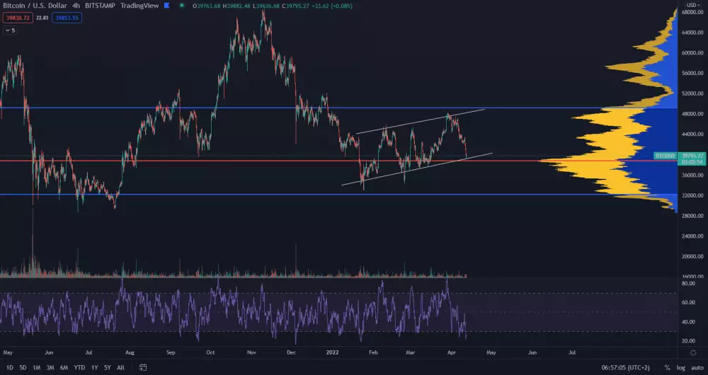 Bitcoin spadol pod 40 000