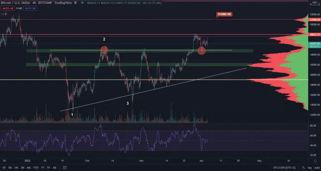 Bitcoin stagnuje pod rezistenciou