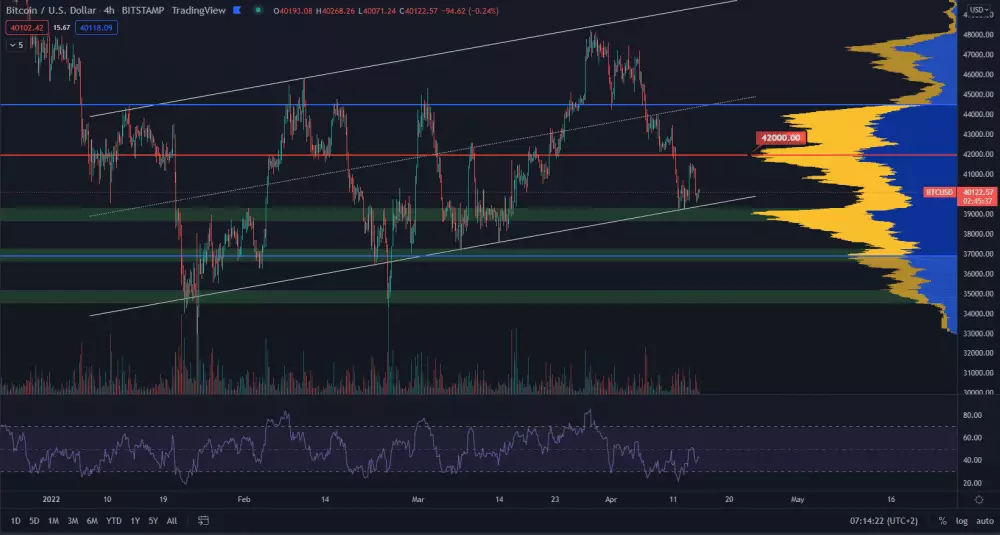 Bitcoin stále drží 40 000 $