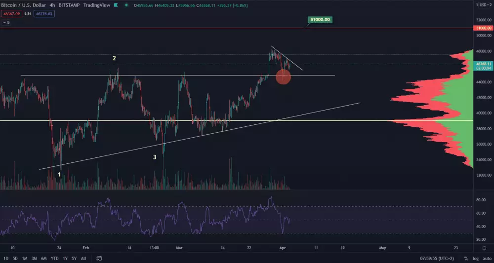 Bitcoin tesne nad supportom.