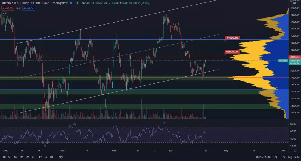 Bitcoin v rastúcom trende