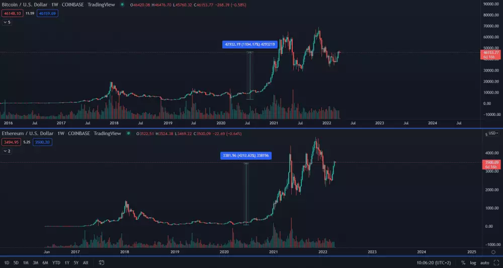 Bitcoin verzus Ethereum 1W