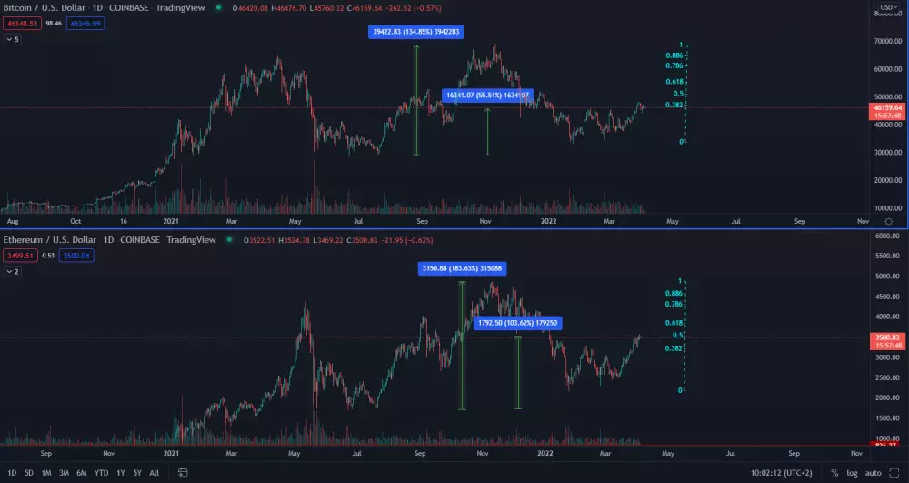 Bitcoin verzus Ethereum 1D