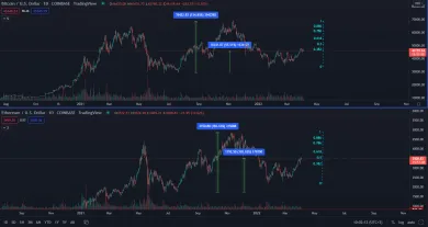 Bitcoin verzus Ethereum 1D