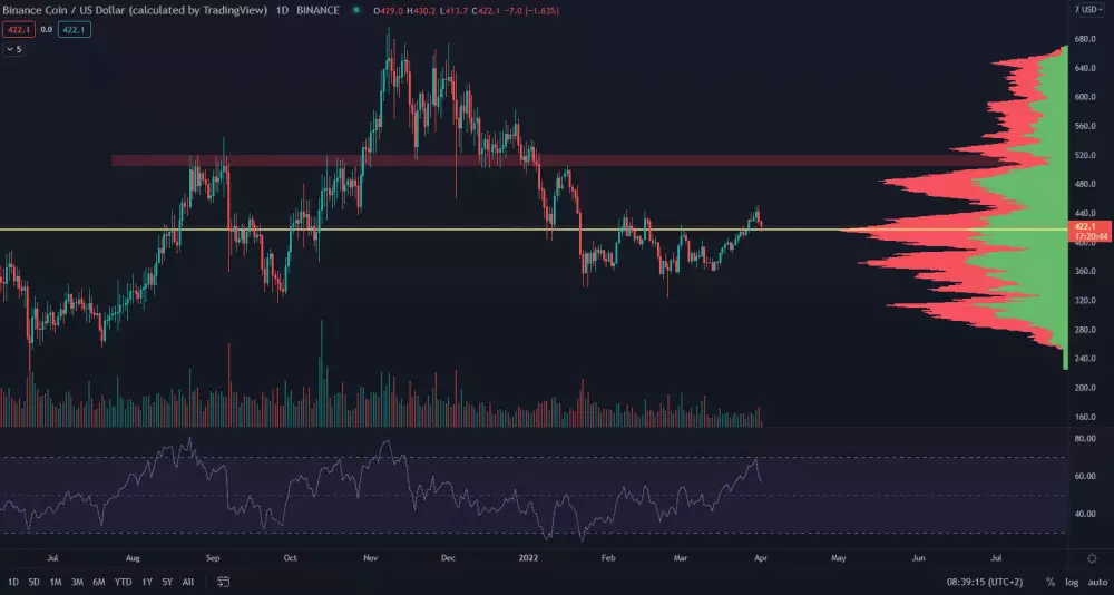 BNB/USD 1D