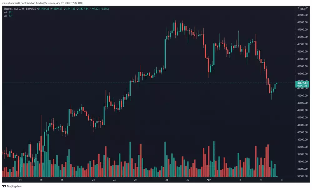 BTC/BUSD