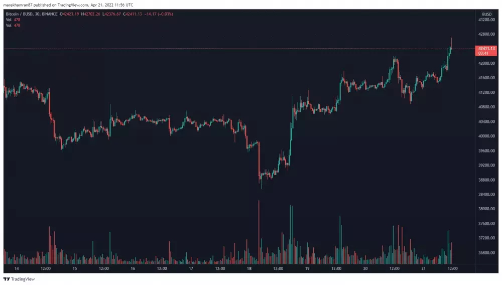 BTC/BUSD