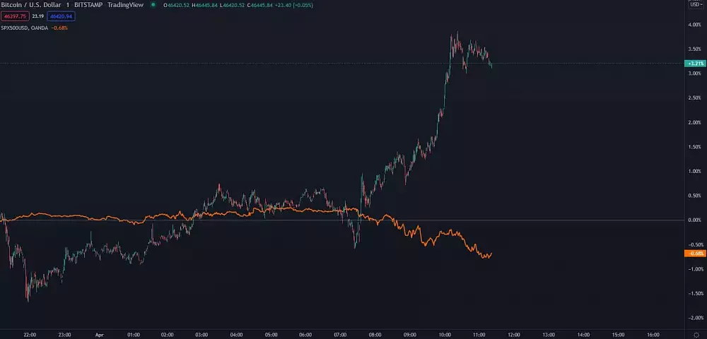 BTC/USD