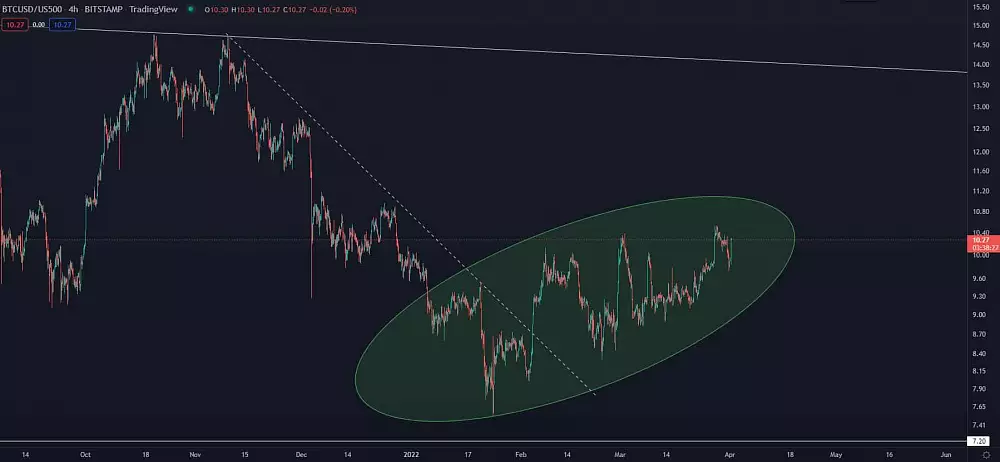 BTCUSD/US500