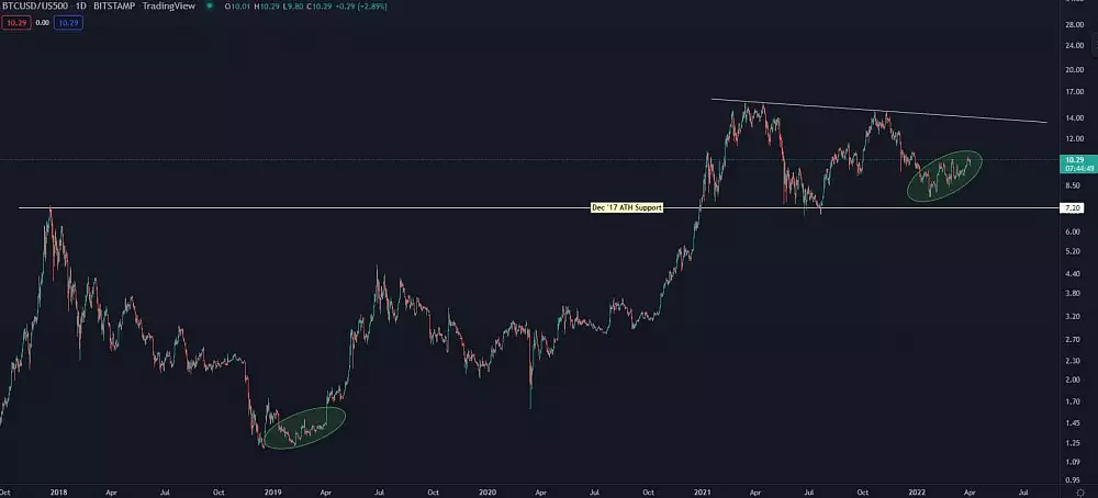 BTCUSD/US500