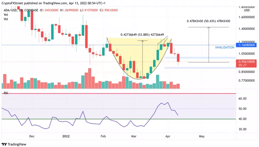 Cardano na 1,40 $