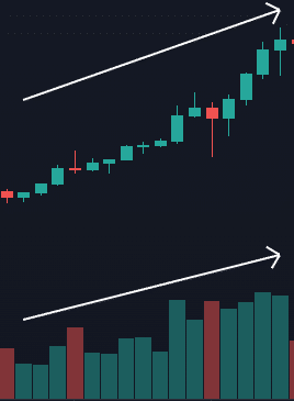 Cena a objemy rastú