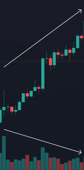 Cena rastie a objemy klesajú