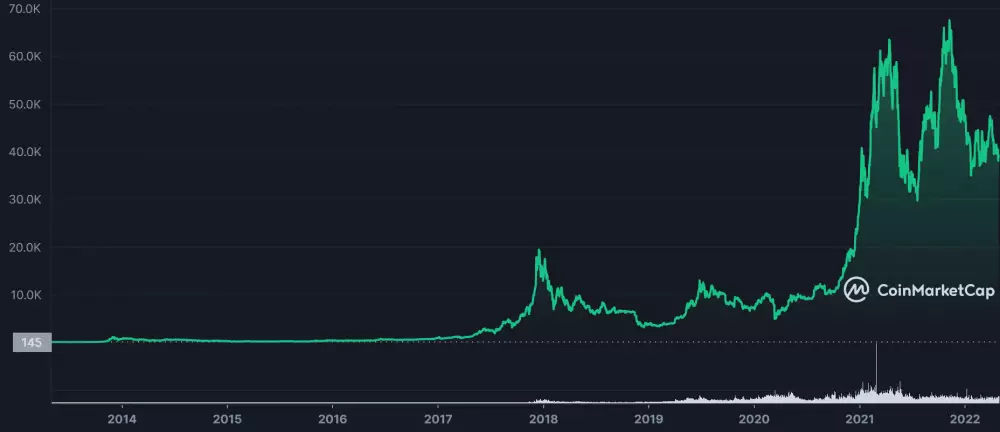 Cenový vývoj Bitcoinu