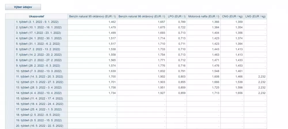 Ceny benzínu v roku 2022