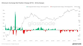 Tok čistých pozícií ETH na burzách