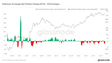 Tok čistých pozícií ETH na burzách