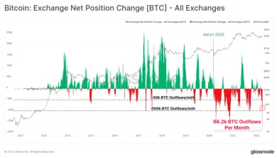 Čistá zmena pozície BTC na burzách