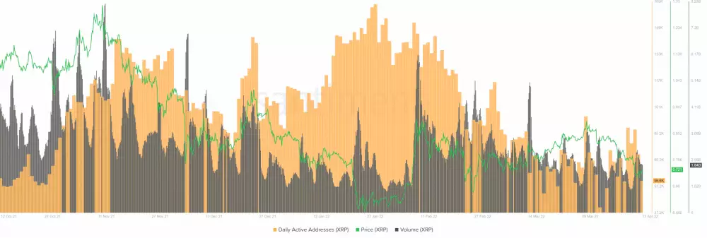 Denné aktívne adresy XRP