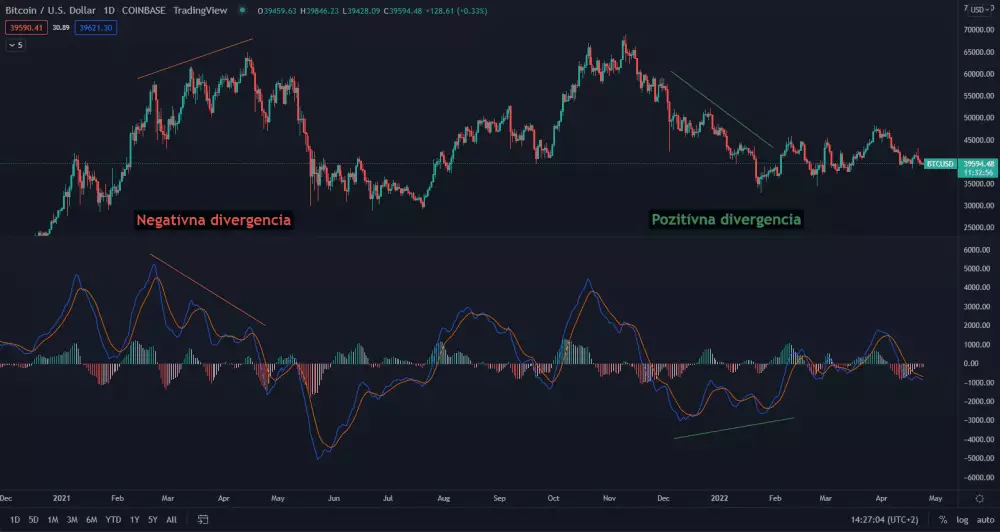 Divergencie MACD