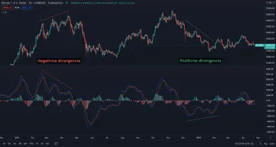 Divergencie MACD