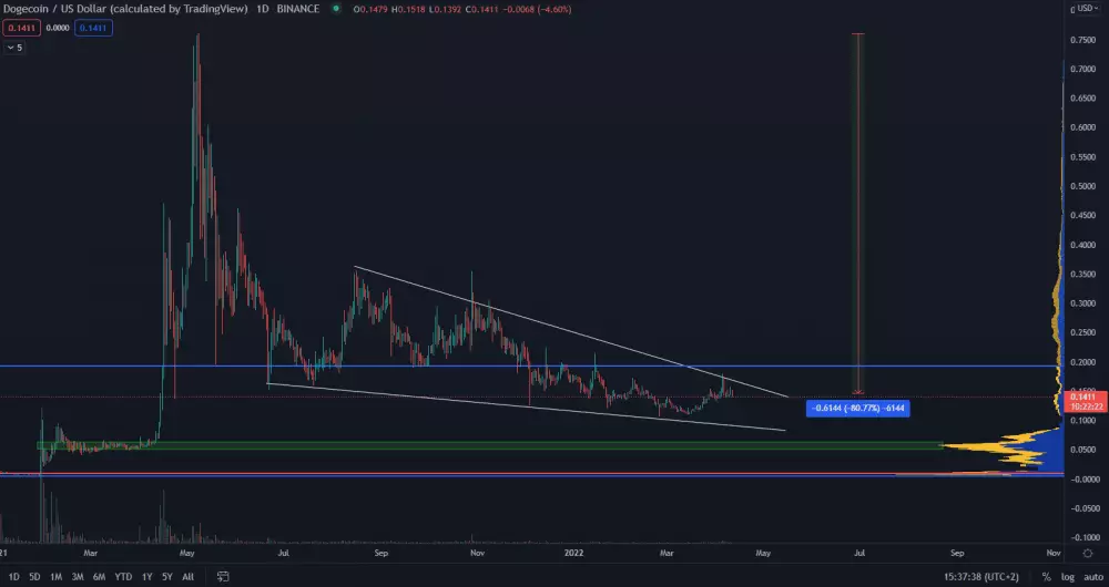 DOGE/USD 1D