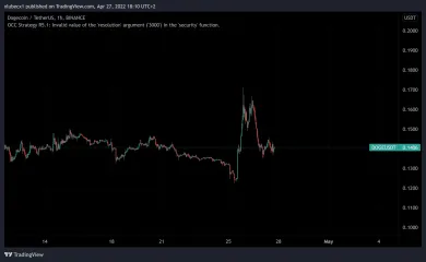 Dogecoin po oznámení vyrástol
